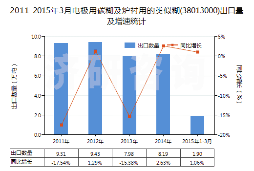 2011-2015年3月電極用碳糊及爐襯用的類似糊(38013000)出口量及增速統(tǒng)計